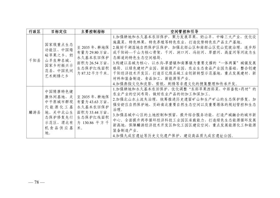 宝鸡市国土空间总体规划（2021—2035年） 内页速览 5