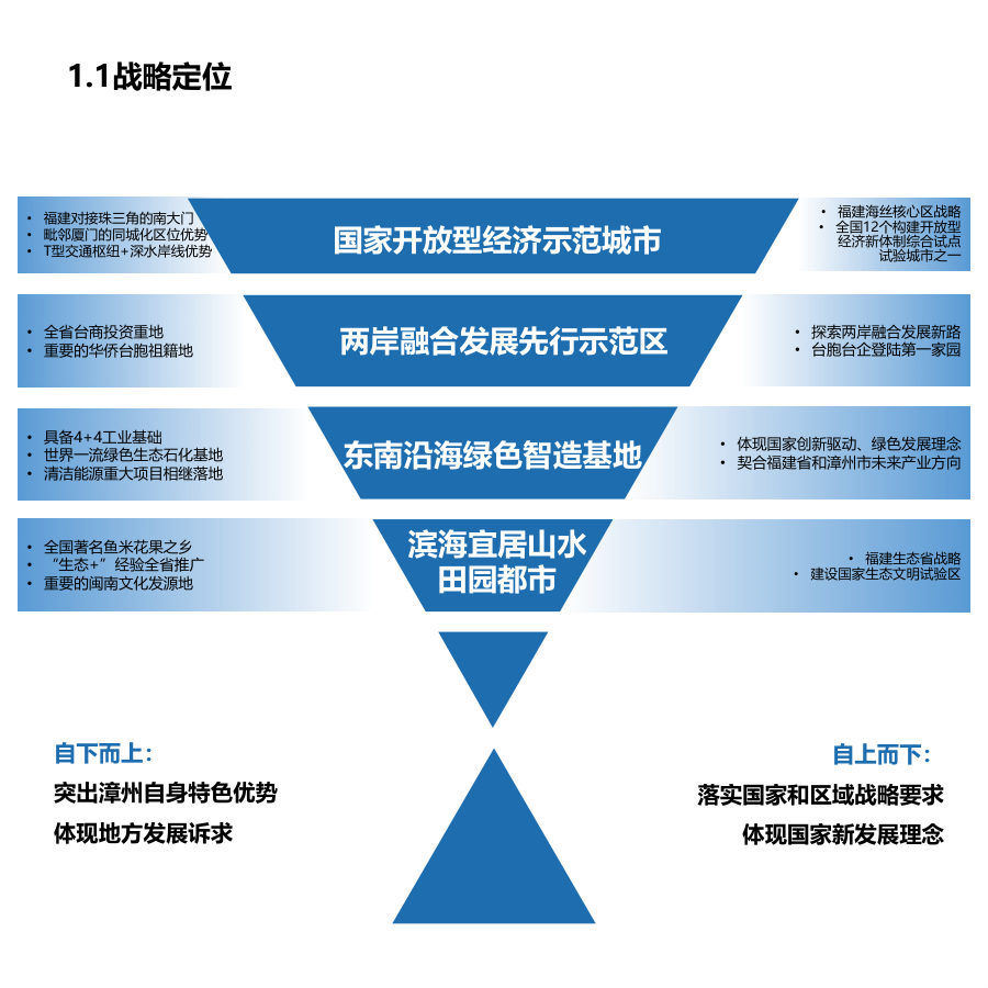 漳州市国土空间总体规划（2020—2035年） 内页速览 5